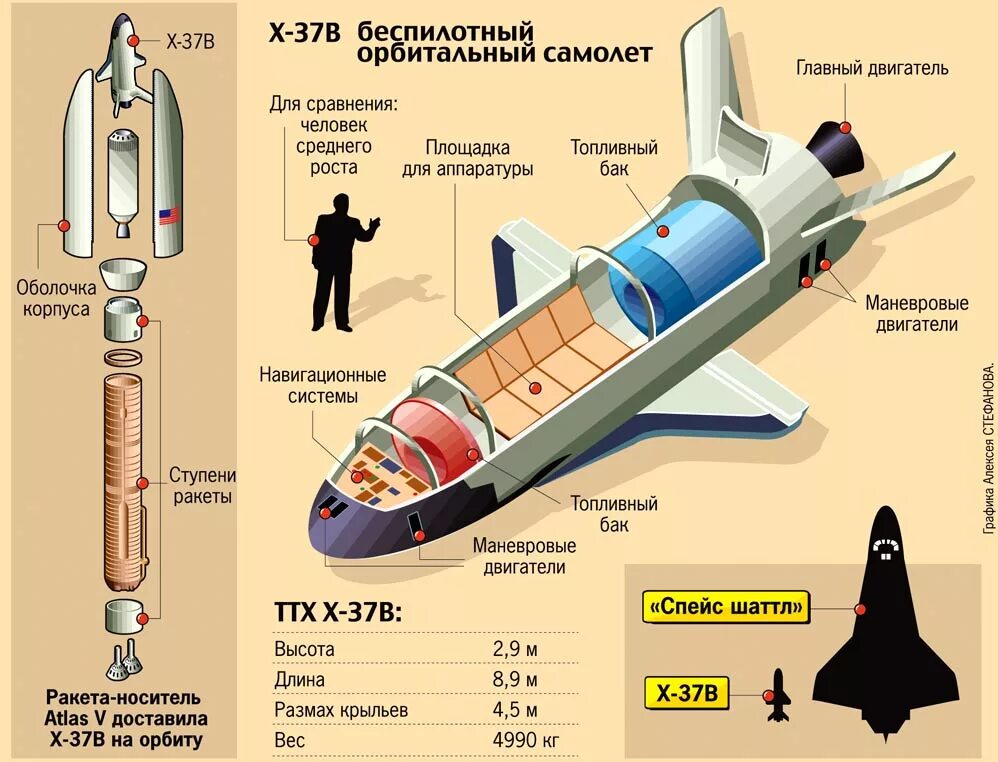 Космический самолет x-37b. Космический беспилотник x-37b. Боинг х-37. Беспилотник США X-37b. X 37 x 8 1 0