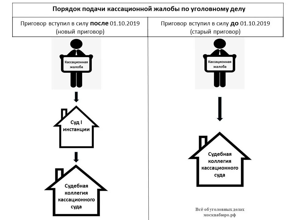 Сплошная и выборочная кассация в уголовном процессе. Порядок подачи кассационной жалобы. Порядок подачи кассационной жалобы схема. Кассационная жалоба схема.