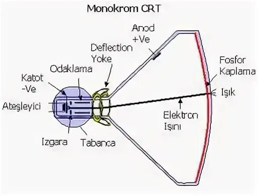 Disable crt. P=crt. deflection yoke. crt перевернуть. deflection yoke measurements aircraft display in182a.