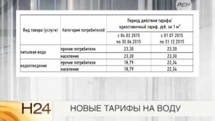 Куб горячей воды спб. Тариф за воду. Тариф воды за куб по счетчику. 1 КУБОМЕТР горячей воды. Тариф на горячую воду по счетчику.