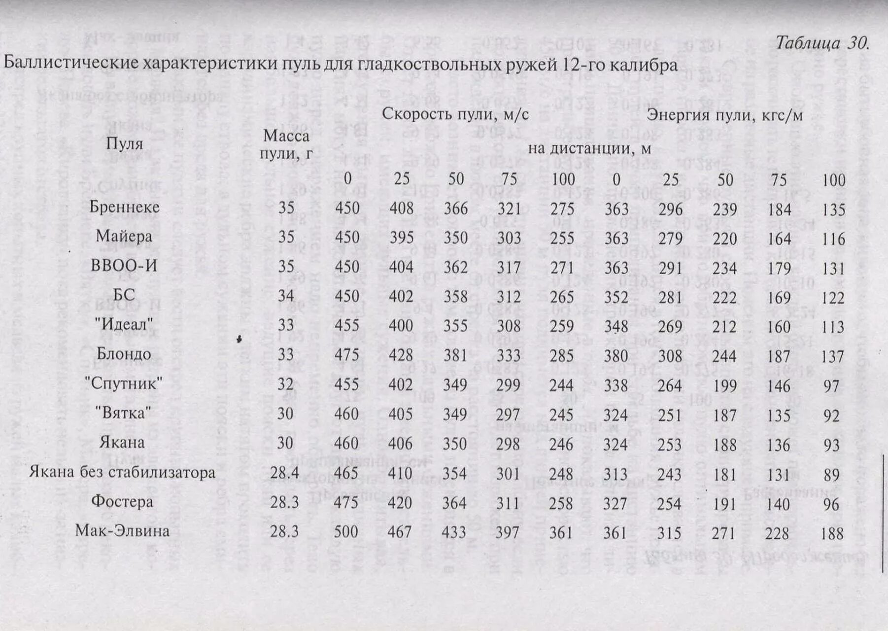 Какая скорость пули при выстреле. Скорость полета пули охотничьего ружья 12 калибра. Скорость полета пули ружья 12 калибра. Скорость пули охотничьего ружья 12 калибра. Скорость пули гладкоствольного ружья 12 калибра.