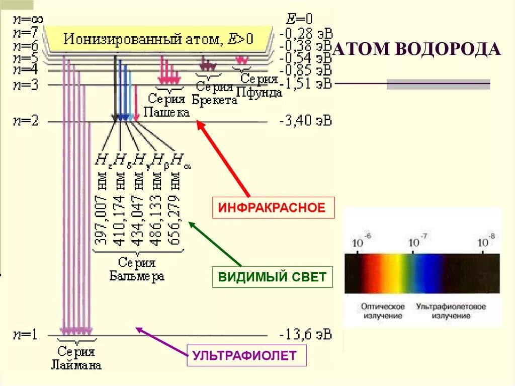 Какие длины волн поглощают атомы. Формула видимой части спектра излучения атома водорода. Частота излучения спектра водорода.