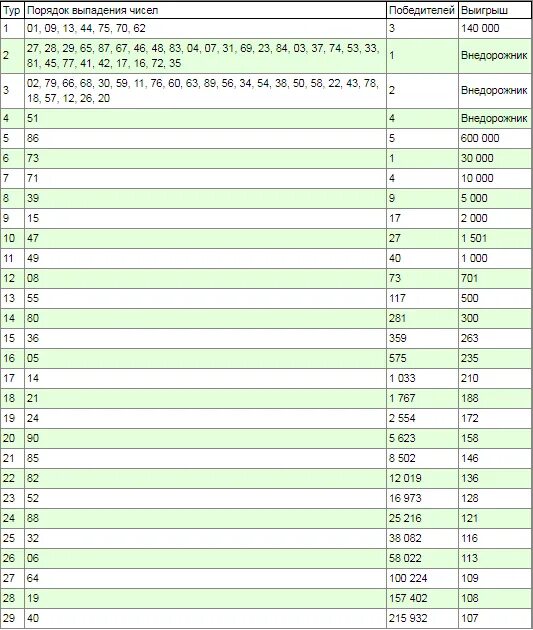 Розыгрыш русское лото последний тираж