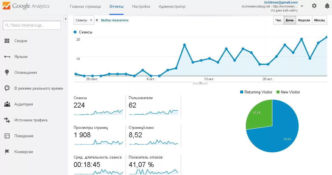 Информацию статистика сайта. Посещаемость сайта. Статистика посещения сайта. Показатели посещаемости сайта. График посещаемости сайта.