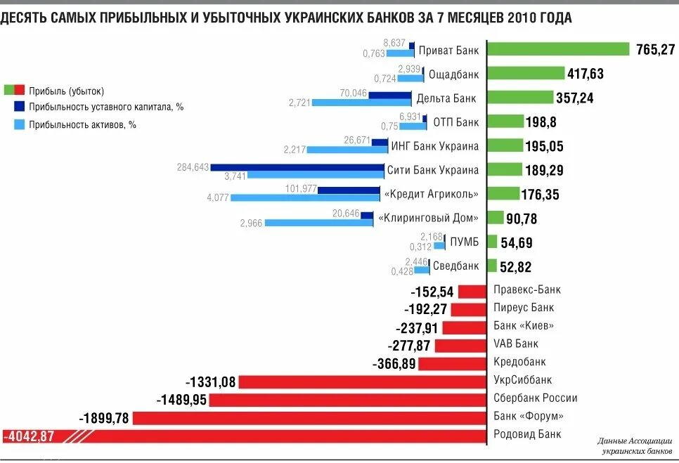 Топ 10 убыточных банков