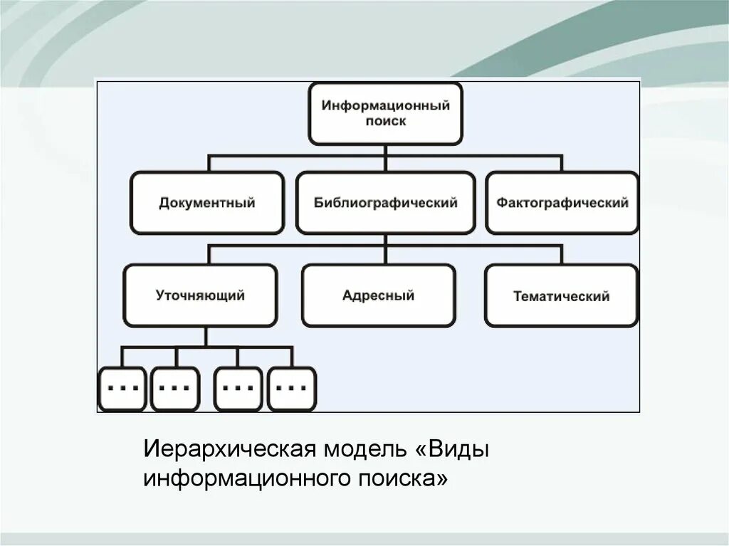 Объекты информационного поиска. Инструменты информационного поиска. Виды информационного поиска. Типы информационных моделей иерархические. Основы информационного поиска.