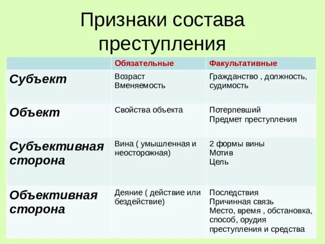 Элементы материального состава. Общие признаки состава преступления. К признакам состава преступления относится. Обязательные признаки объекта преступления. Признаки объекта состава преступления.