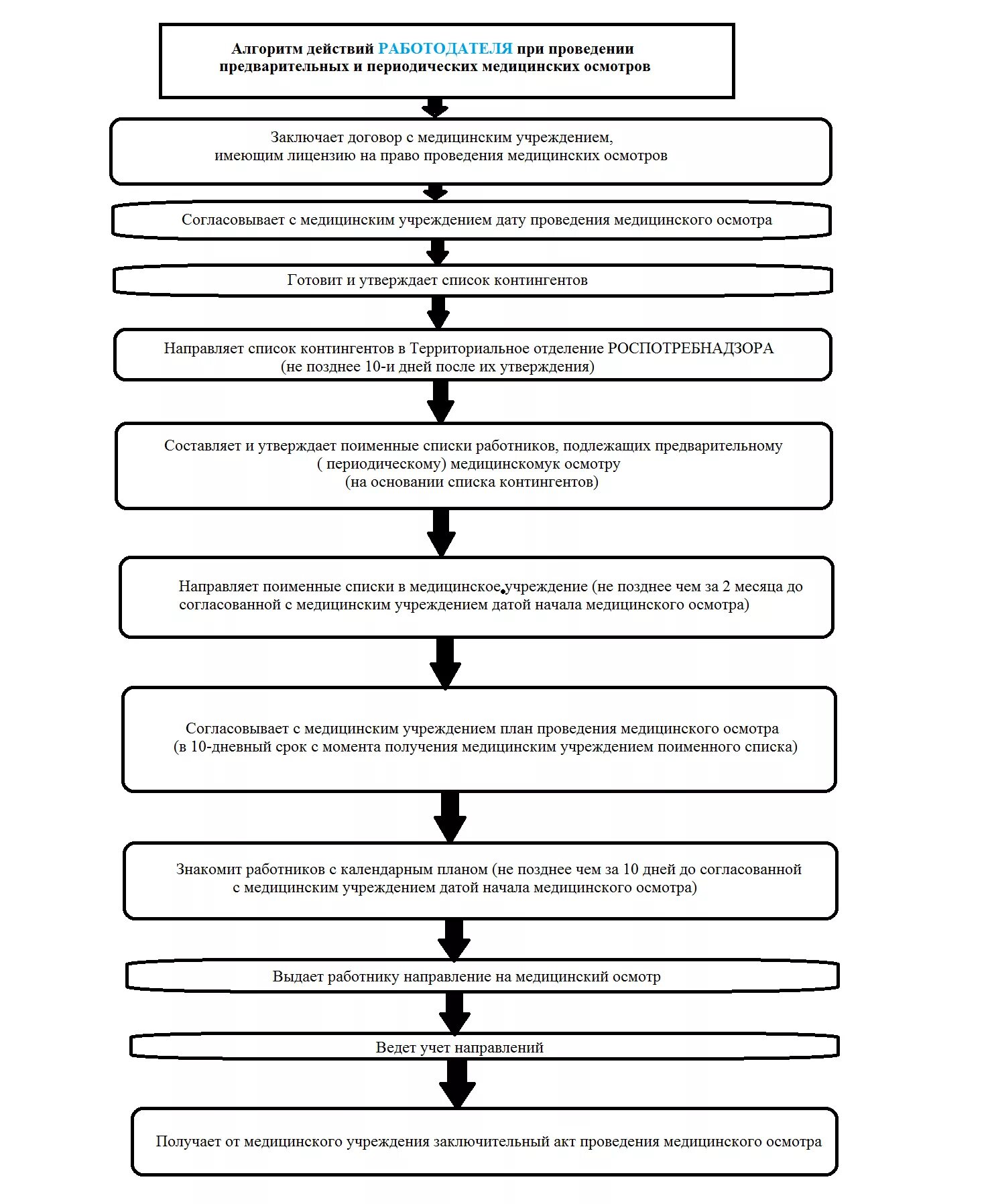 Алгоритм действий телефона. Алгоритм проведения периодического медицинского осмотра. Алгоритм проведения медицинского освидетельствования. Алгоритм проведения предварительных медосмотров. Алгоритмы медицинского обследования.