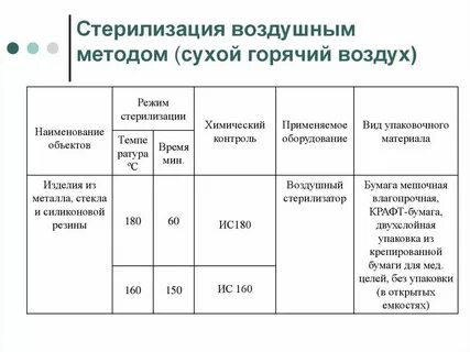 Правила стерилизации в воздушном стерилизаторе