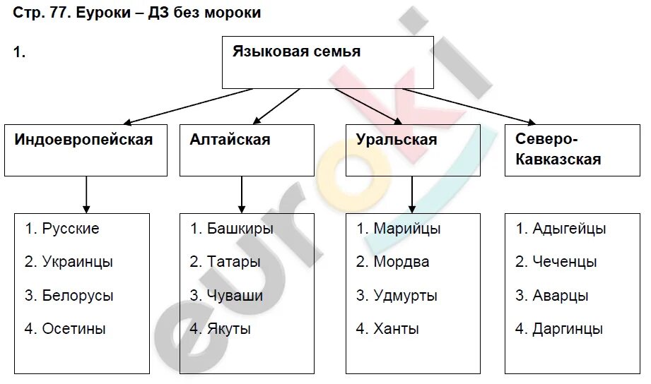 Алтайская языковая семья схема. Языковые группы. Схема Алтайской языковой семьи. Алтайская языковая семья народы.