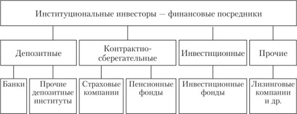 Финансовый рынок и финансовые посредники 8 класс