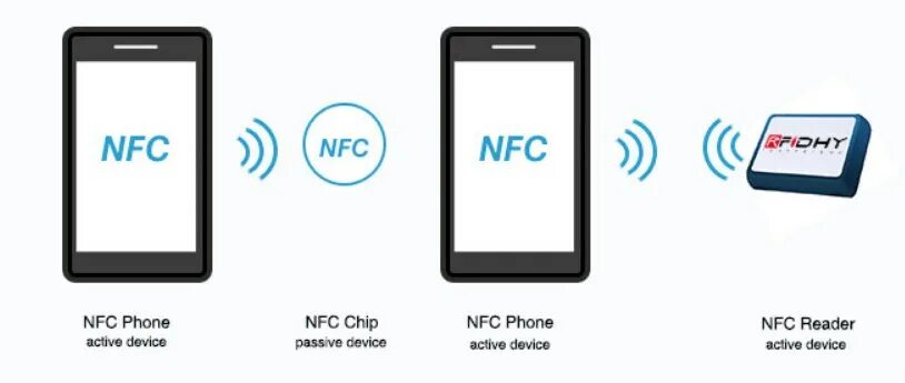 NFC. NFC карта Формат. NFC Active. Значок NFC на телефоне.