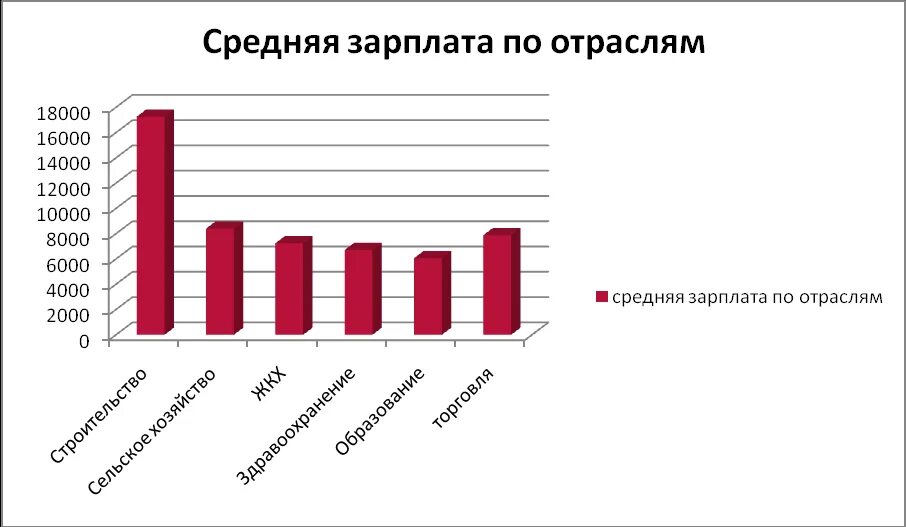 Отрасли зарплаты