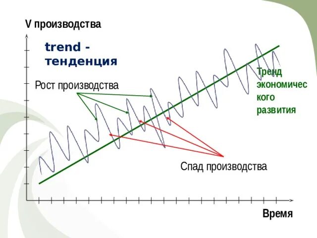 Причины спад производства. Спад производства. Тенденция роста и тенденция спада.