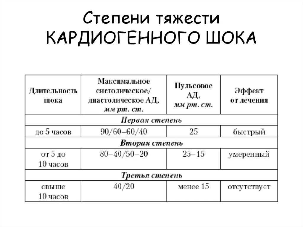 Степени кардиогенного шока таблица. Классификация кардиогенного шока по степени тяжести. Степени кардиогенноготшока. Степени тяжести кардиогенного шока.