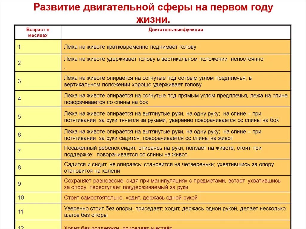 Развитие движений и действий. Таблица развития двигательных навыков у детей до года. Динамика развития движений детей на первом году жизни.. Развитие движений у ребенка. Развитие двигательной сферы на первом году жизни.