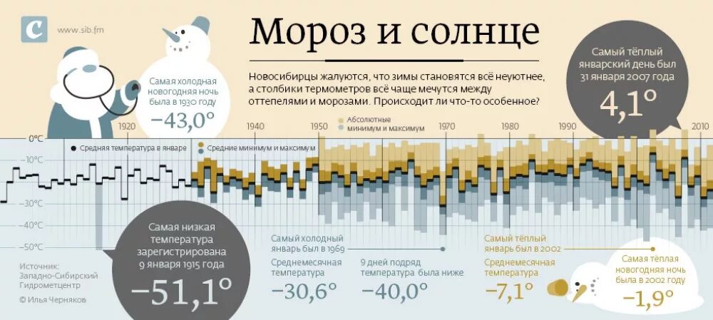 Сделай самый теплый. Самый холодный день в году. самый холодный год в москве. зима статистика. самый холодный года статистика.