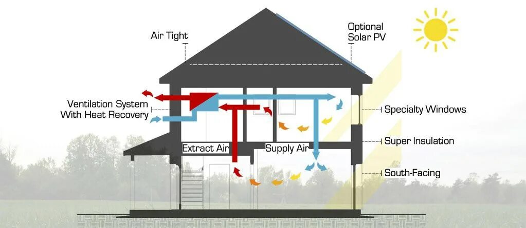 Naruto monthly refreshing passive system. Концепция пассивного дома. пассивный дом схема. passive solar design. passive ventilation.
