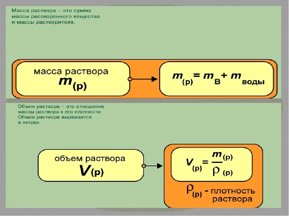 Как считать массу воды. Как найти массу раствора по объему. Формула для расчета массы раствора. Формула по нахождению массы раствора через плотность. Объем раствора формула химия.