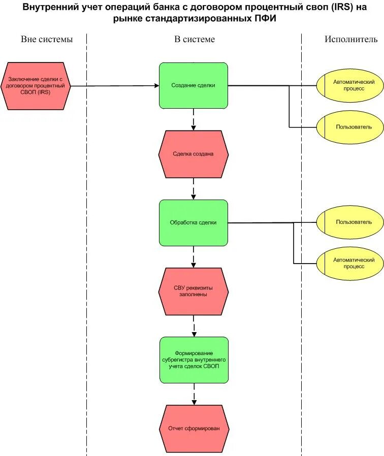 Бизнес процесс банковских операций. Блок схема бизнес процесса. Внутренний учет. Схема бизнес процессы сельхозпредприятия. Постановка на внутренний учет