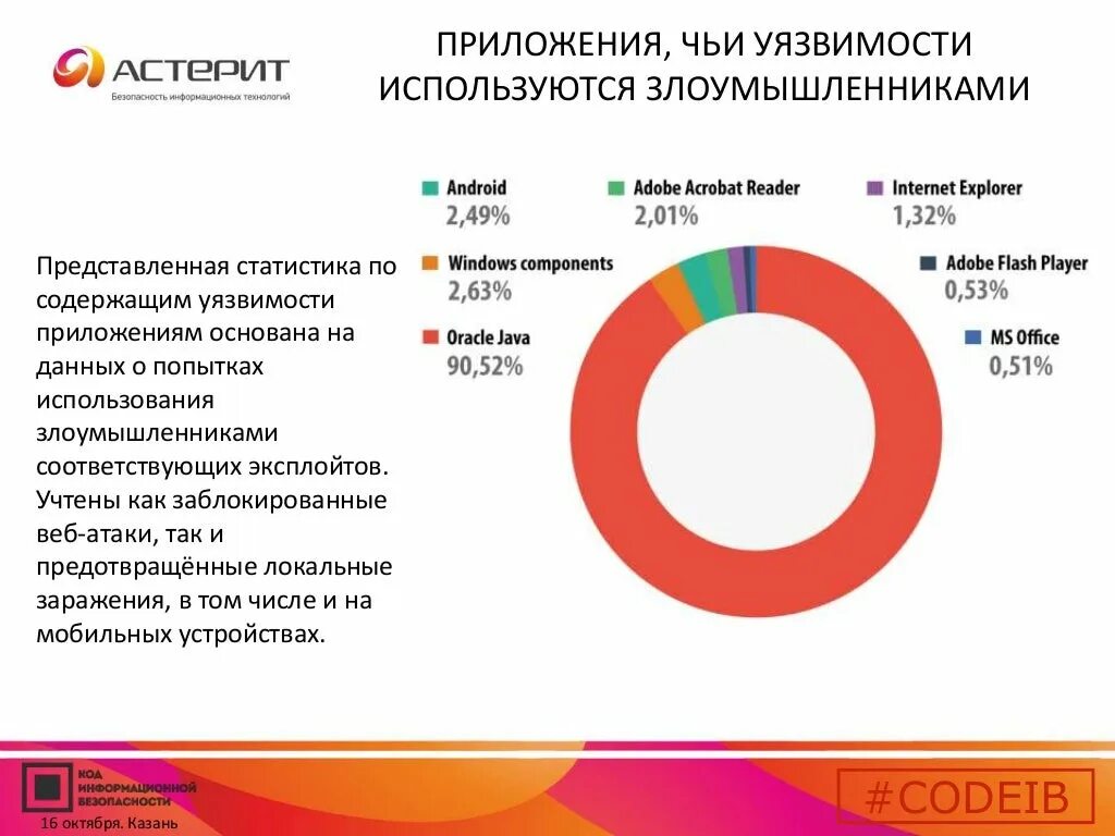 Уязвимости приложений.