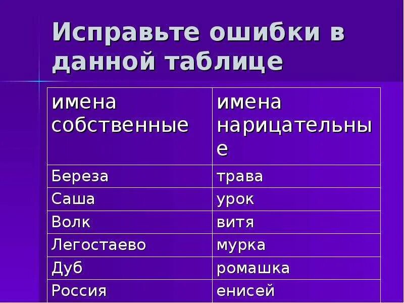 3 имени собственных. Имена собственные и нарицательные таблица. написание имен собственных и нарицательных. собственные и нарицательные имена существительные 5 класс. собственное или нарицательное существительное примеры.