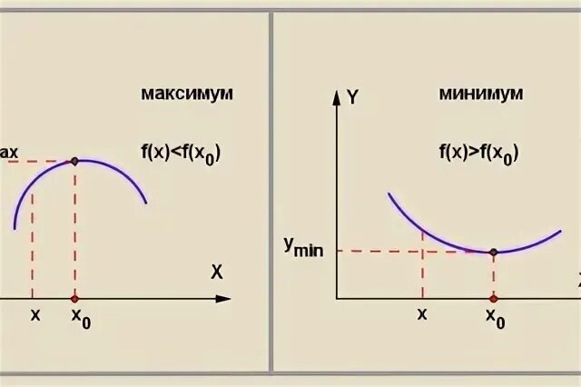 X минимум