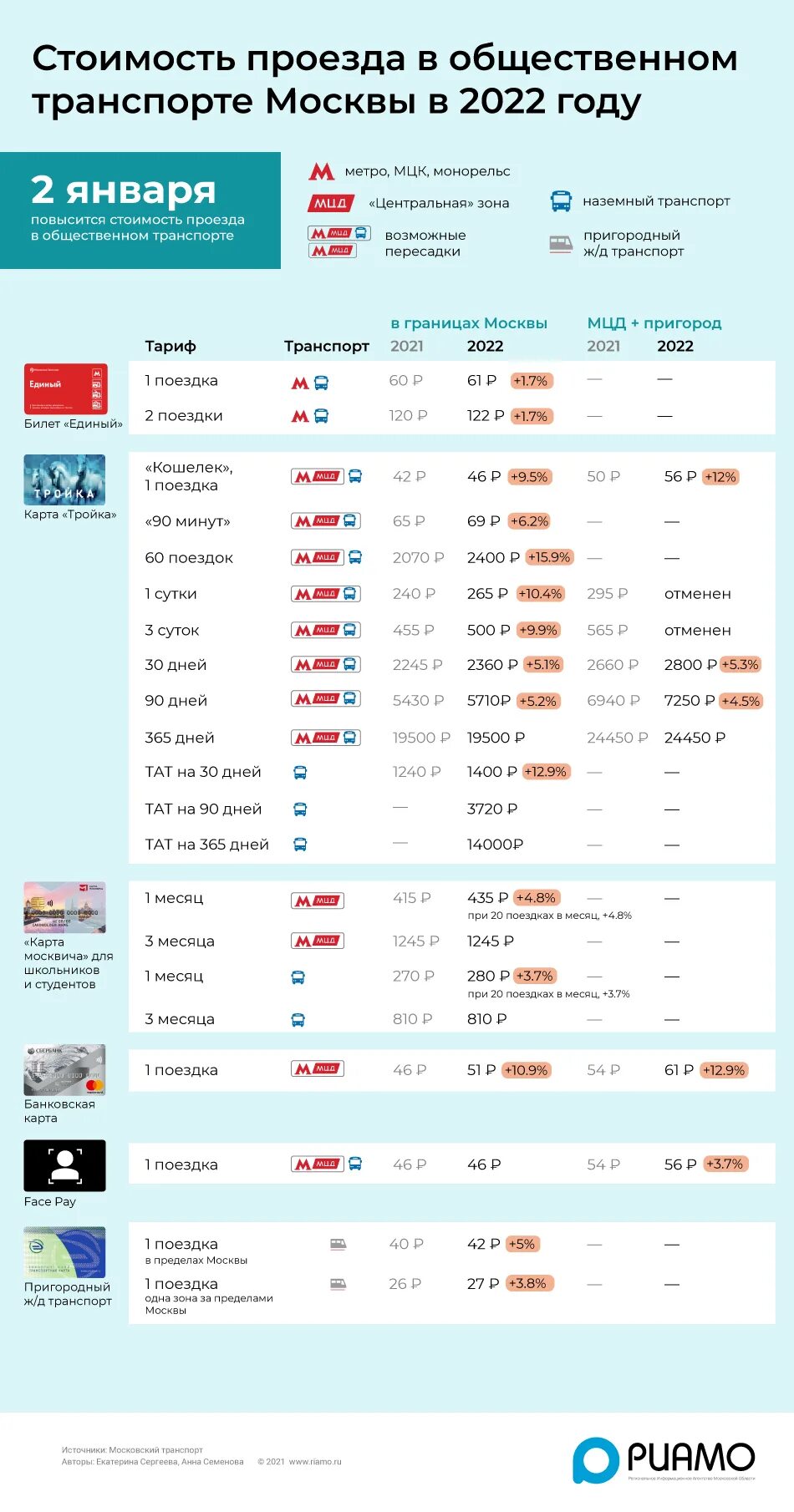 Стоимость проезда метро москва 2024 год