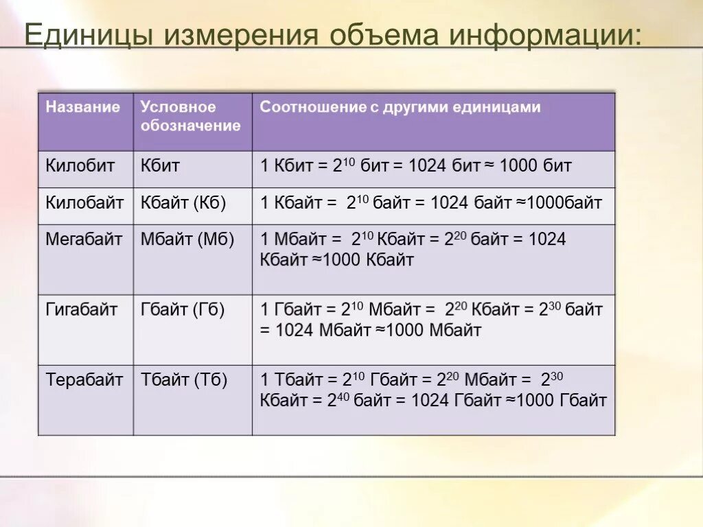 Основная единица количества информации. Единицы измерения информации. Таблица единиц измерения информации. Единицы измерения количества информации. Единицы измерения объема.