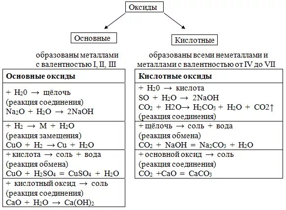 Классификация оксидов оснований кислот и солей. Оксиды классификация и химические свойства. Основные и кислотные оксиды химия 8 класс. Химические свойства оксидов 8 класс химия таблица 8. Химия свойства оксидов оснований кислот солей