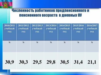 Какие года считаются предпенсионного возраста