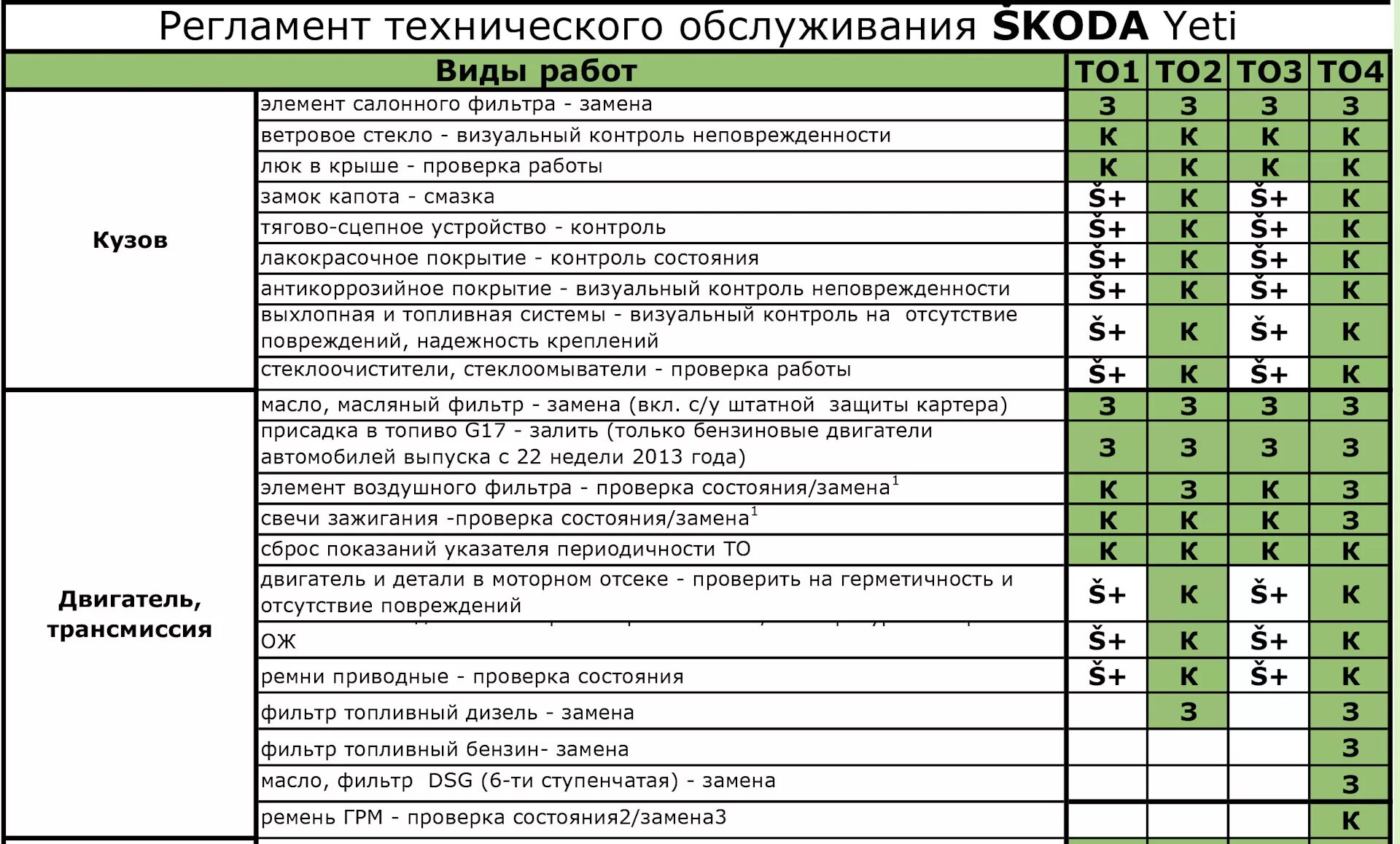 Регламентное обслуживание автомобиля. Регламент технического обслуживания Шкода Йети 1.4 TSI. То Skoda Yeti 1.8 регламент. Регламент то Шкода Йети 1.8 4х4. Регламент то Шкода Йети 1.2.