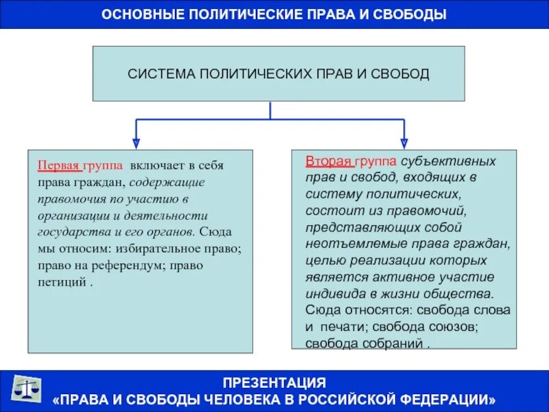 Примеры политических прав человека и гражданина. Система политических прав и свобод их характеристика. Характеристика политических прав. Характеристика политических прав и свобод человека.