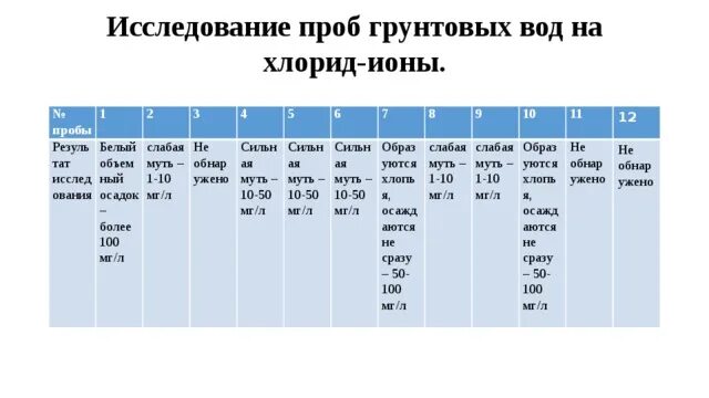 Вода без хлоридов. Отборник проб грунтовых вод. Результативность тестирование воды на хлориды.