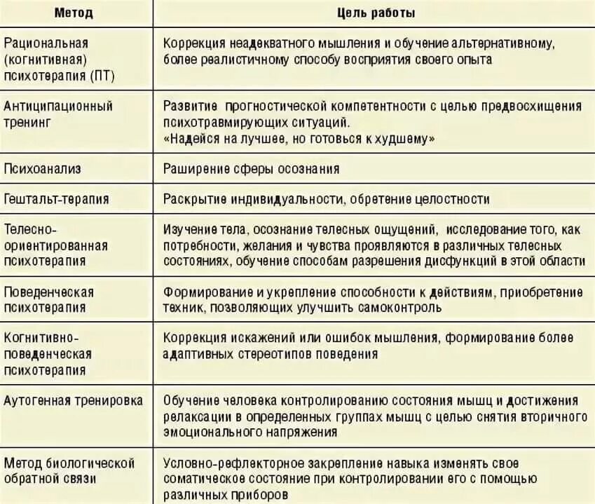 Методы психотерапии таблица. Психотерапевтические подходы. Основные методы психотерапии. Методы психологической терапии. Метод эффективной терапии