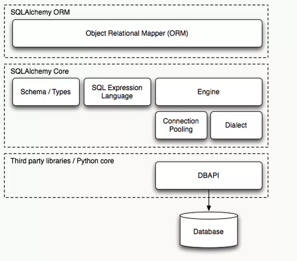 Библиотеку SQLALCHEMY. База данных ORM. SQLALCHEMY Python БД. База данных на питоне с интерфейсом.