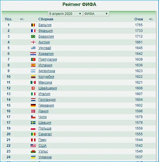 Fifa rank. Таблица футбольных ФИФА. Рейтинг ФИФА. Статистика в фифе. Таблица сборных по футболу.