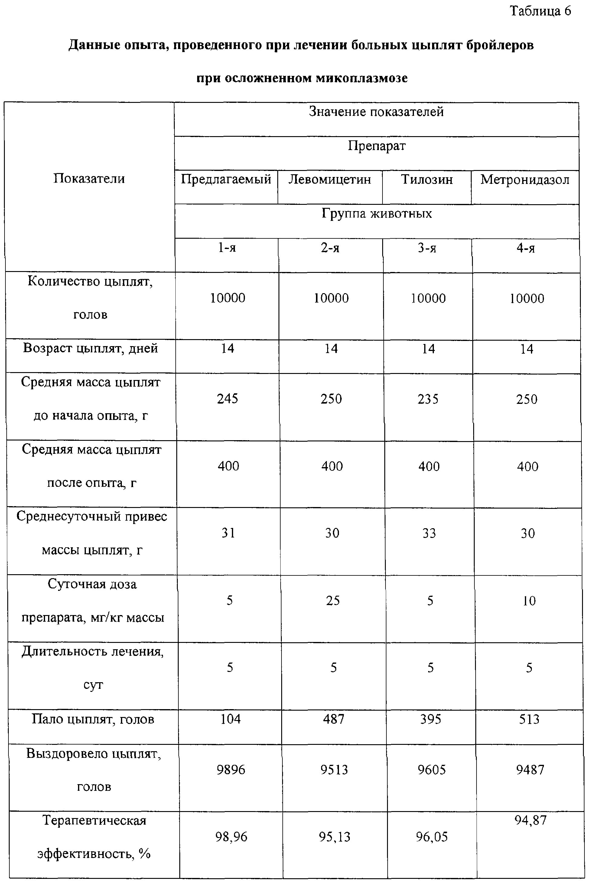 Метронидазол курам дозировка. Метронидазол для цыплят бройлеров на литр воды. Метронидазол для бройлеров дозировка.