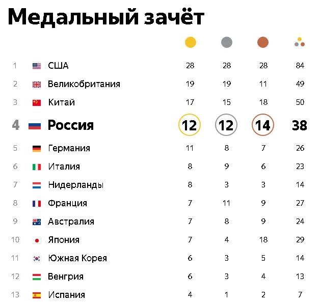 ОИ 2016 медальный зачет. Медали России на Олимпиаде 2016. Олимпийские игры Бразилия 2016 медальный зачет. Место россии в медальном зачете