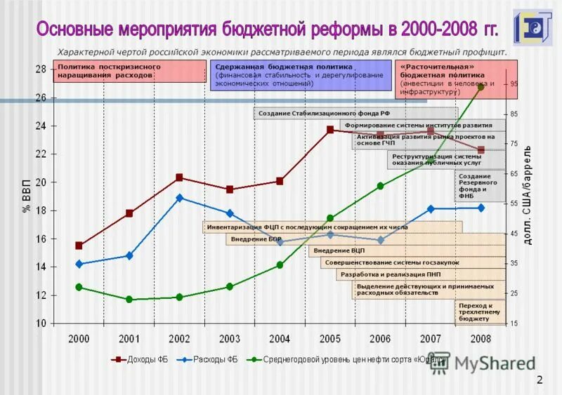 Бюджетное построение рф