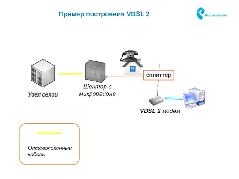 Производится соединение с оператором. Технология XDSL схема. Технология VDSL схема. Схема ADSL/VDSL роутер. ADSL SHDSL VDSL различия.
