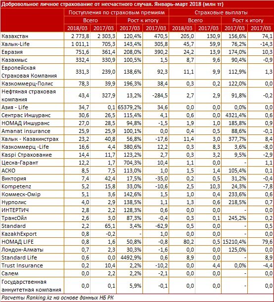 Таблица выплат по страхованию. Капитал лайф таблица страховых выплат. Таблицы страховых выплат от несчастного случая. Таблица размеров страховых выплат капитал лайф. Акции халык банка