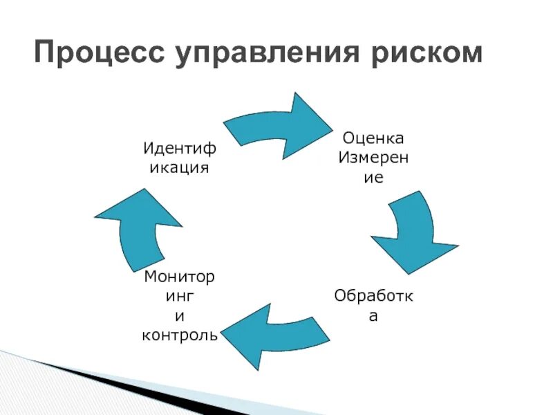 Процесс управления рисками. Управление рисками. Выполнение процедур управления рисками