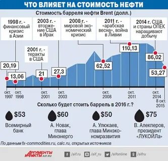 газ нефть цена