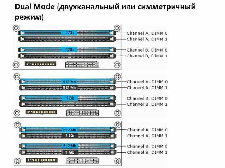 Как проверить двухканальную память