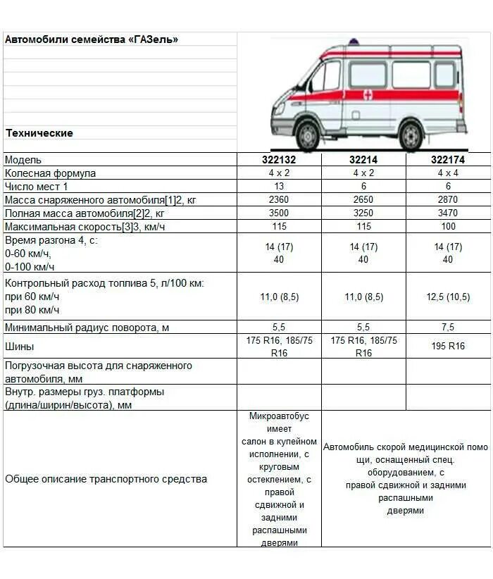 Газель 322132 технические характеристики. Газель Соболь технические характеристики. ГАЗ-2705 технические характеристики грузопассажирская. Газель 2705 полный привод технические характеристики. Газ 27527 расход топлива на 100 км