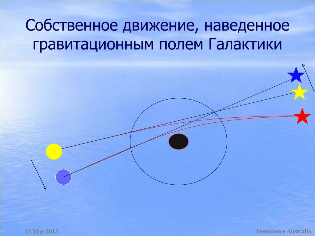 Движение в гравитационном поле. Гравитационное поле Галактики. Собственное движение. Гравитационный потенциал частицы движущейся в поле Галактики. Время в гравитационном поле