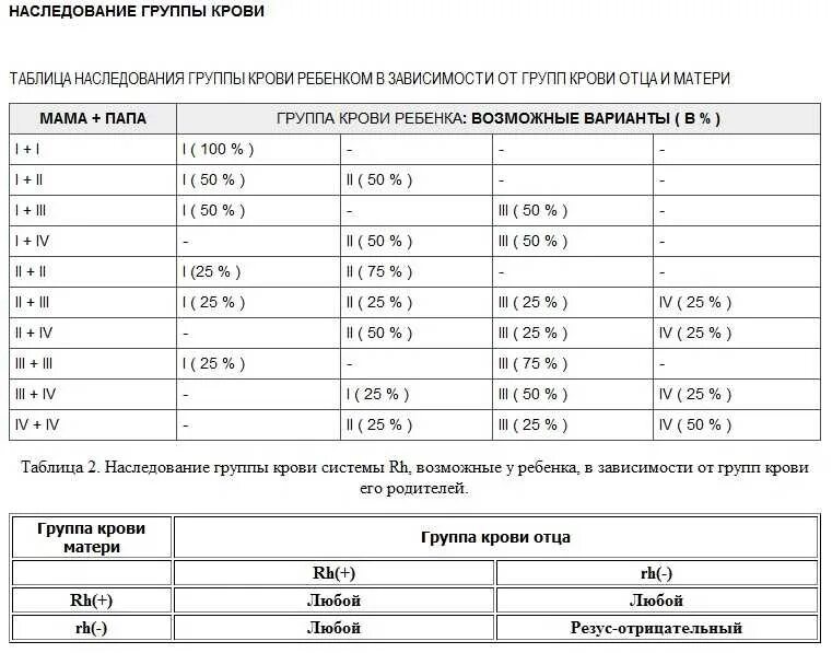 Кровь 1 отрицательная беременность. Смешивания групп крови родителей таблица. Резус факторы крови у человека таблица. Таблица резус фактора крови родителей и детей. Совместимость крови по резус фактору таблица.