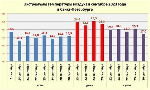 Температура в петербурге в октябре