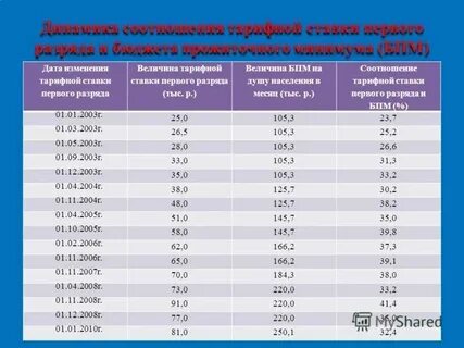 Величина базового оклада